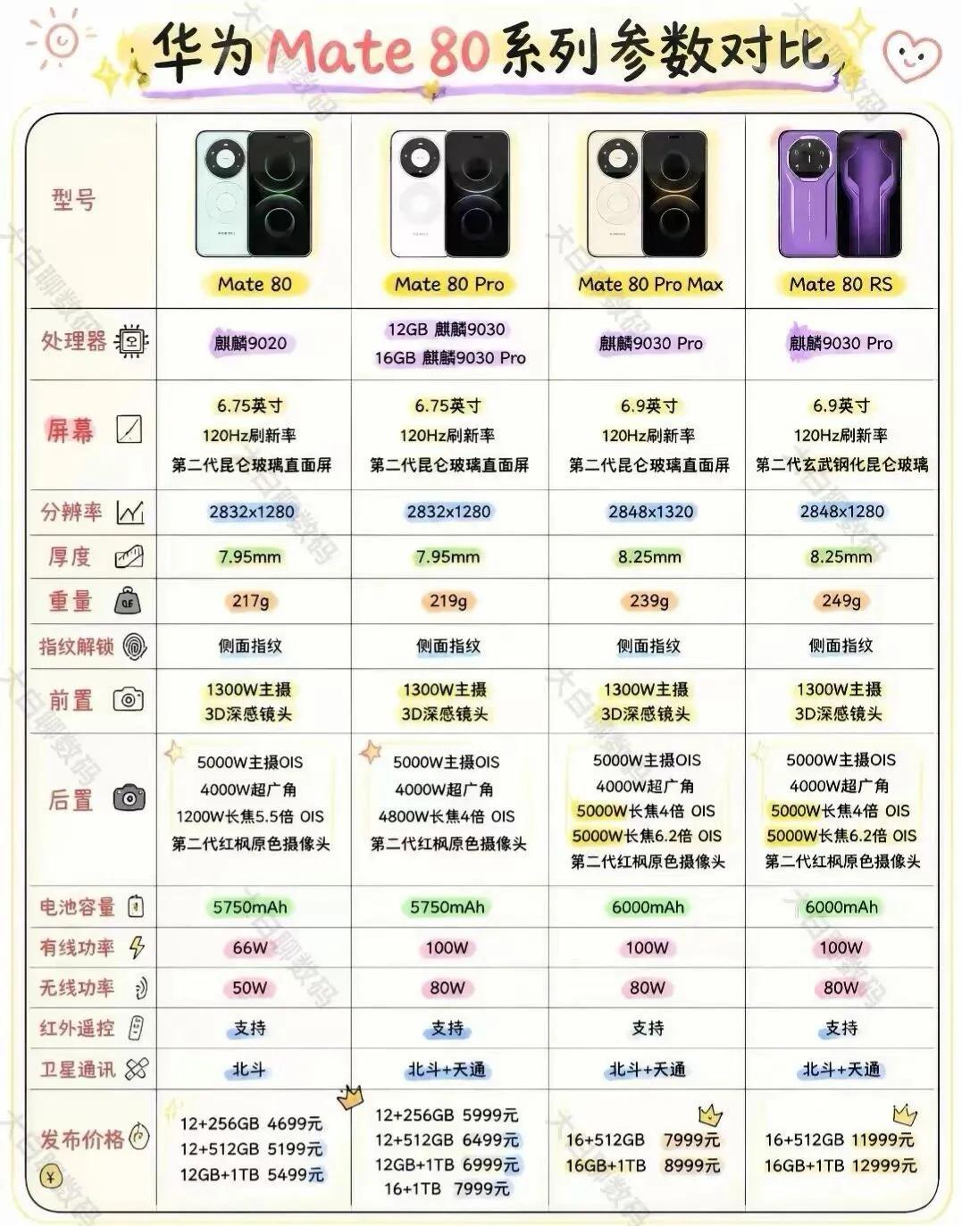 一图速通：华为Mate80系四款对比-屏幕：6.75英寸OLED直屏，1-1