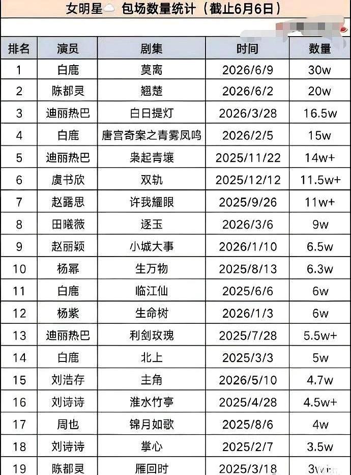 剧还没播，数据已经反超了热播剧，这事儿有点意思。白鹿的《莫离》还没上线，粉丝