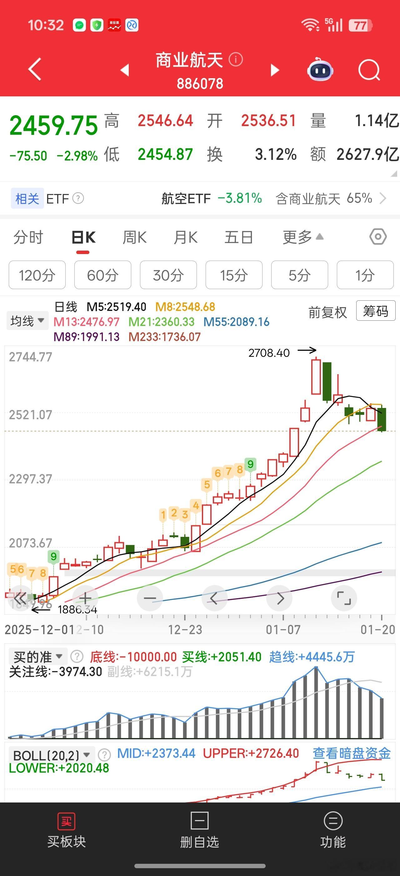 航天补了缺口，这里不应该慌张了。。。三根加速大阳线，没了两根。。。一些低位的基本