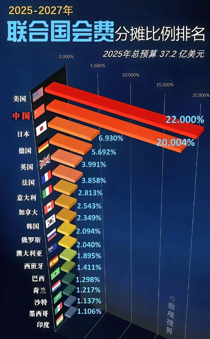 联合国会费未来三年缴纳比例确定，中国20%。没想到日本会有将近7%，排在第3位