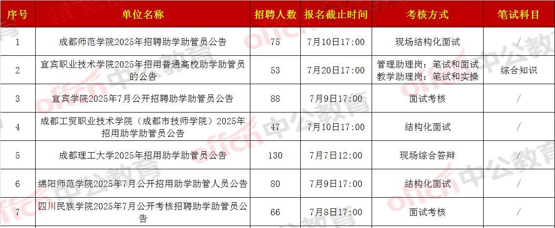 超600+个岗位！7月，四川多所高校招聘助学助管员，面向2025届本科及以上毕业