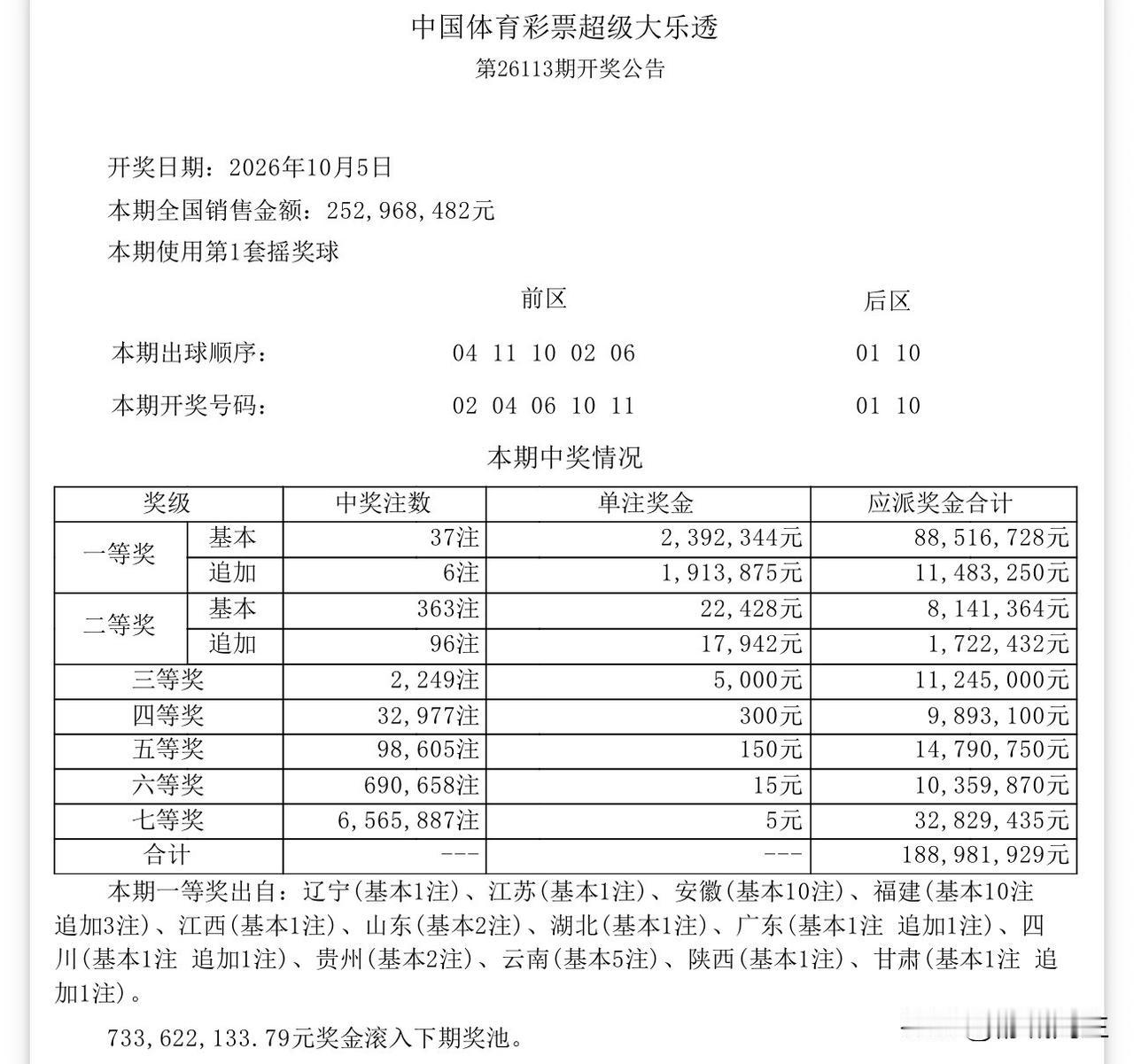 主任是每逢佳节就井喷吗？一等奖直接干出37注，但每注由原来的最低500W缩水到