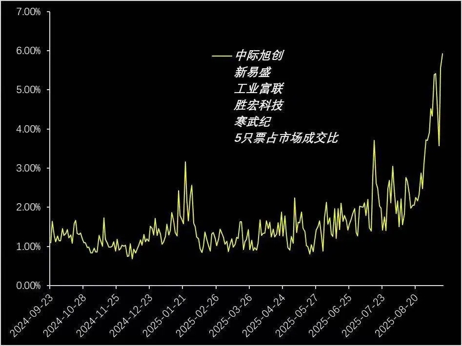 济公看了下，胜宏科技、中际旭创、新易盛三只票，贡献了创业板一半的涨幅；寒武纪、海