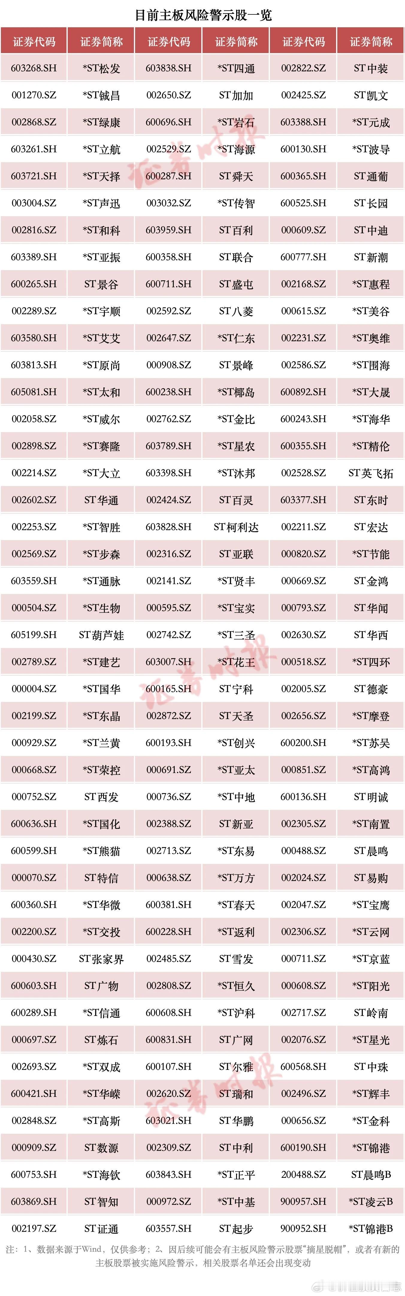 价值投资日志主板风险警示股涨跌幅拟调整为10%可能涉及哪些股票？6月