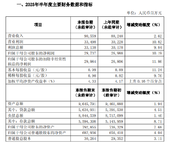浦发银行: 2025年上半年净利润297.37亿元, 同比增长10.19%