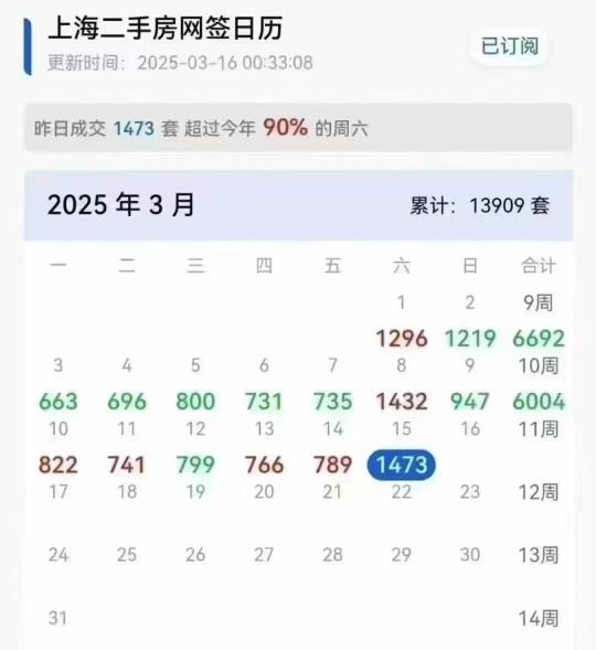 【上海楼市消息】3月15日二手房成交量创下近3年最高单日纪录！ 3月1...