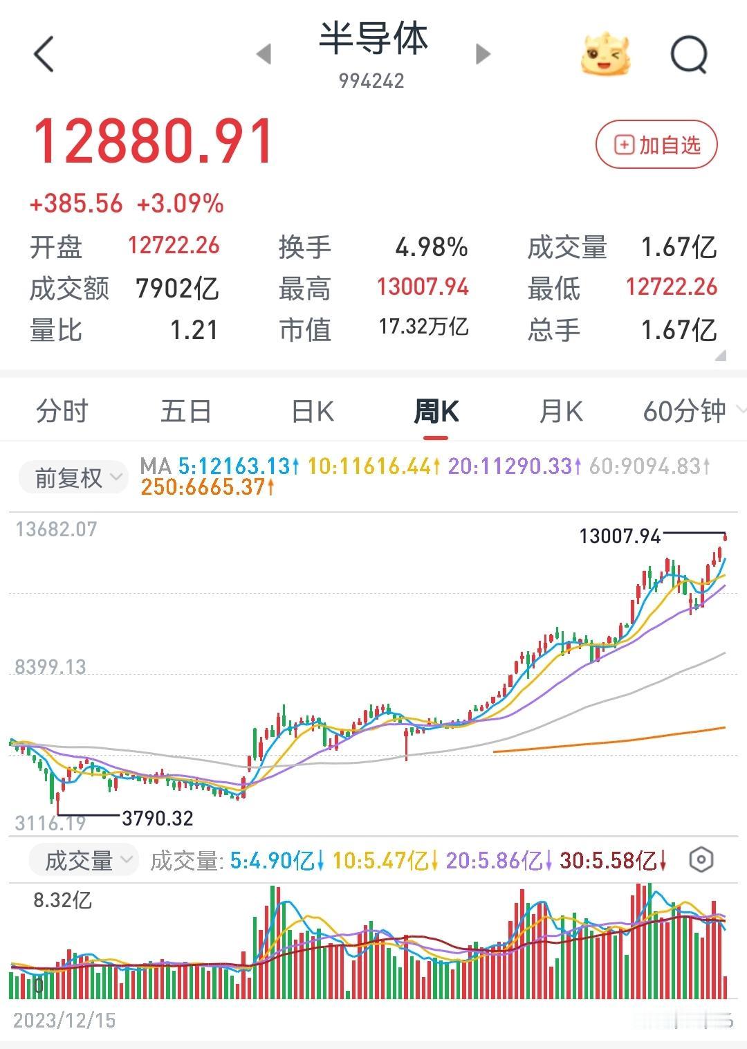 头部半导体芯片涨疯了，二线没涨的能买吗？五一假期回来第一天，半