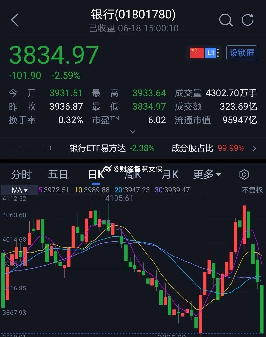 今天大金融集体下跌。银行板块连续四天阴线，今天更是加速。科技疯牛，大金融熊市，这