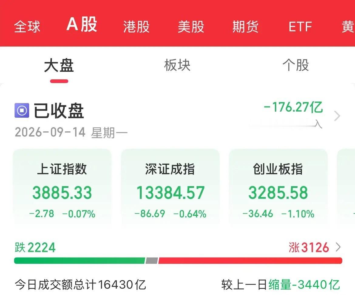 周期转换！1.64万亿！A股在9月10日创下1.64万亿地量之后，9月14日全天
