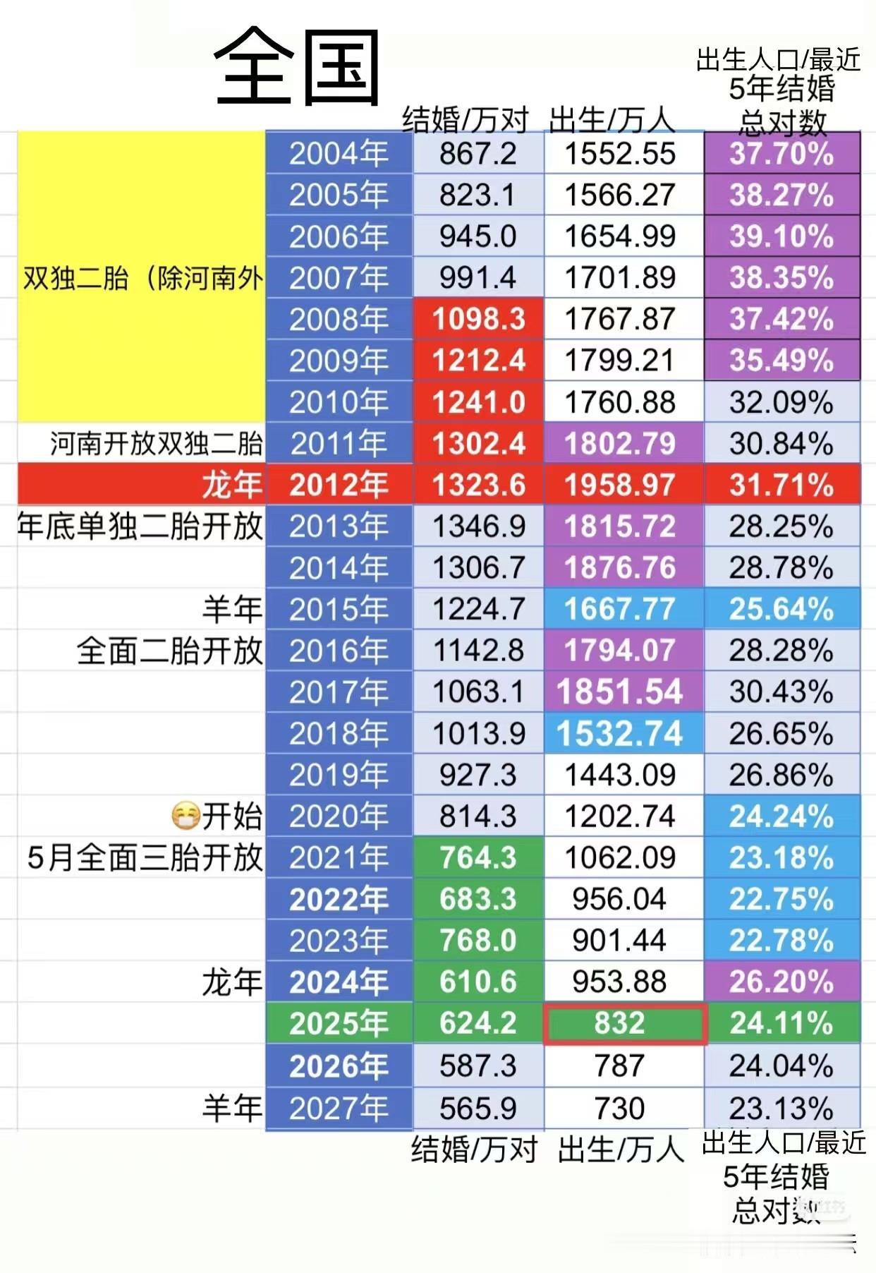 有人统计了全国历年来结婚人数,出生人数的变化。这个数字看着的确有点触目惊心。结婚