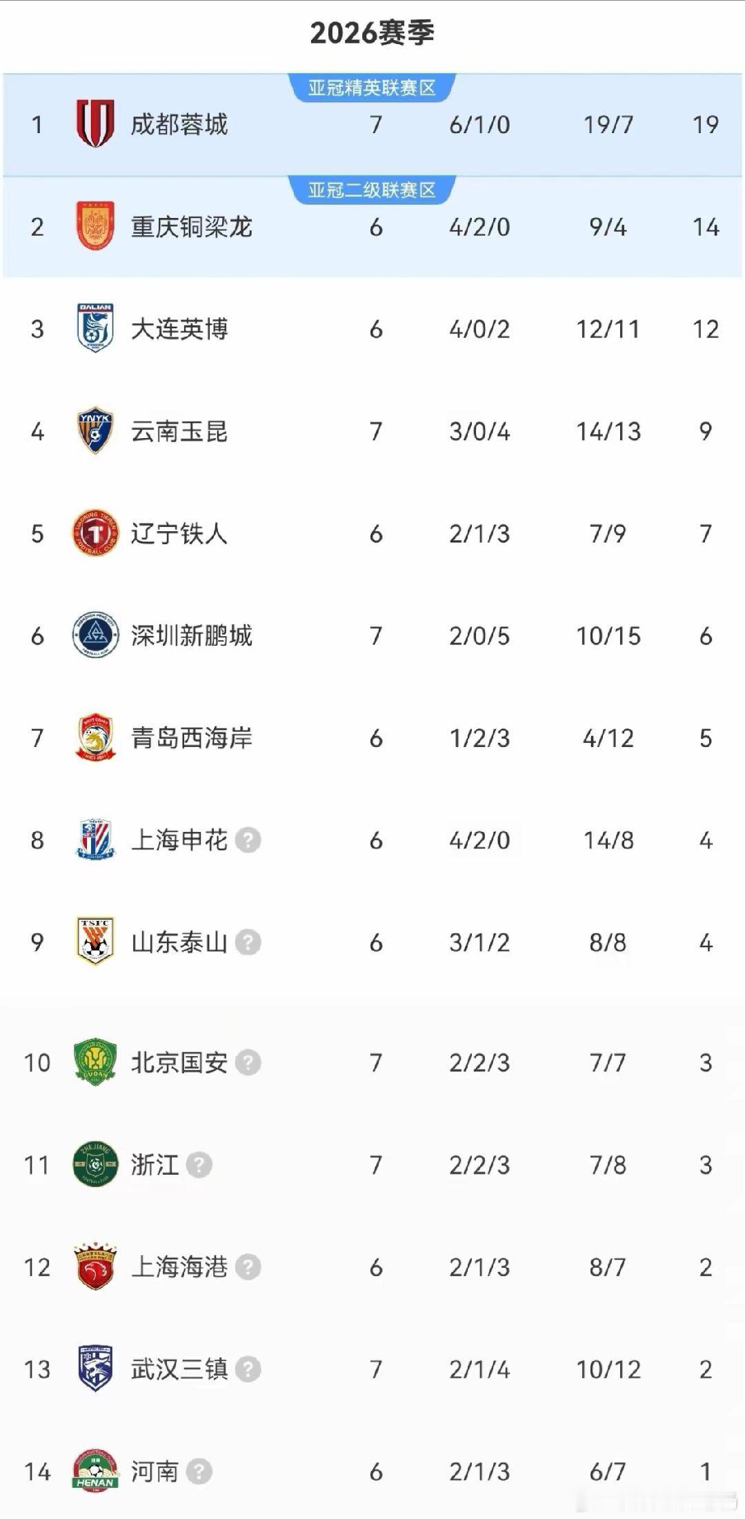 2026赛季中超联赛第7轮的争夺落下帷幕，多场焦点对决让积分榜格局发生了新的变化