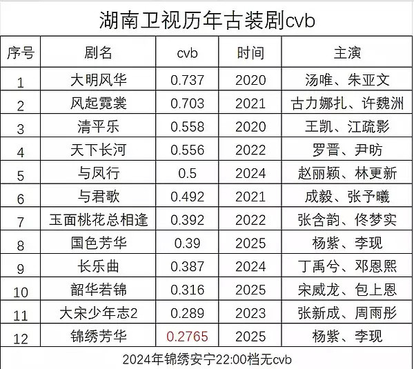 观众缘确实是一门玄学，有的人就是没有。开年档暑假档，都是最好的档期，号称最大的投