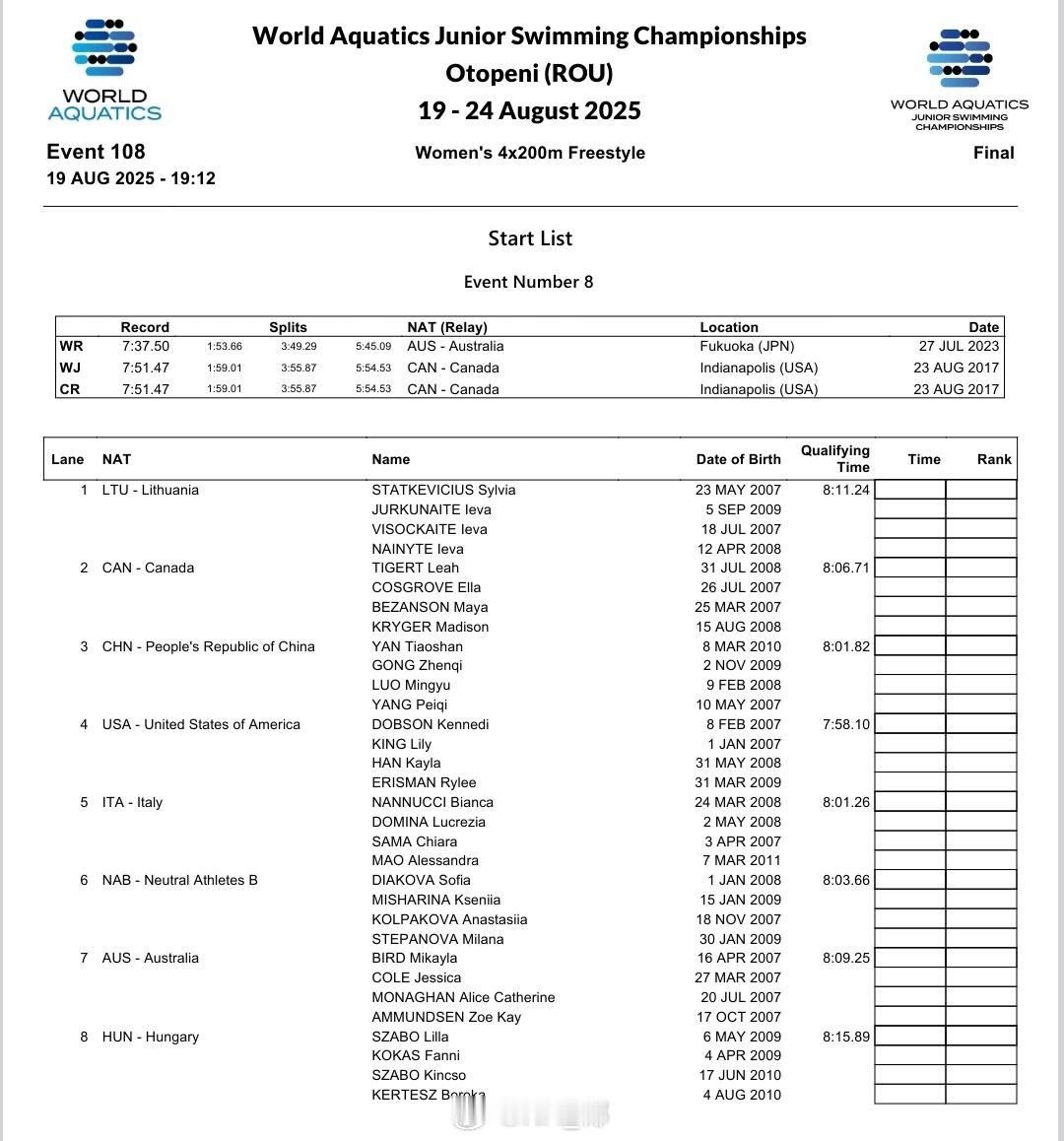 世界青年游泳锦标赛女子4x200自接决赛阵容严窕珊、龚真琦、罗名钰、杨佩琪​