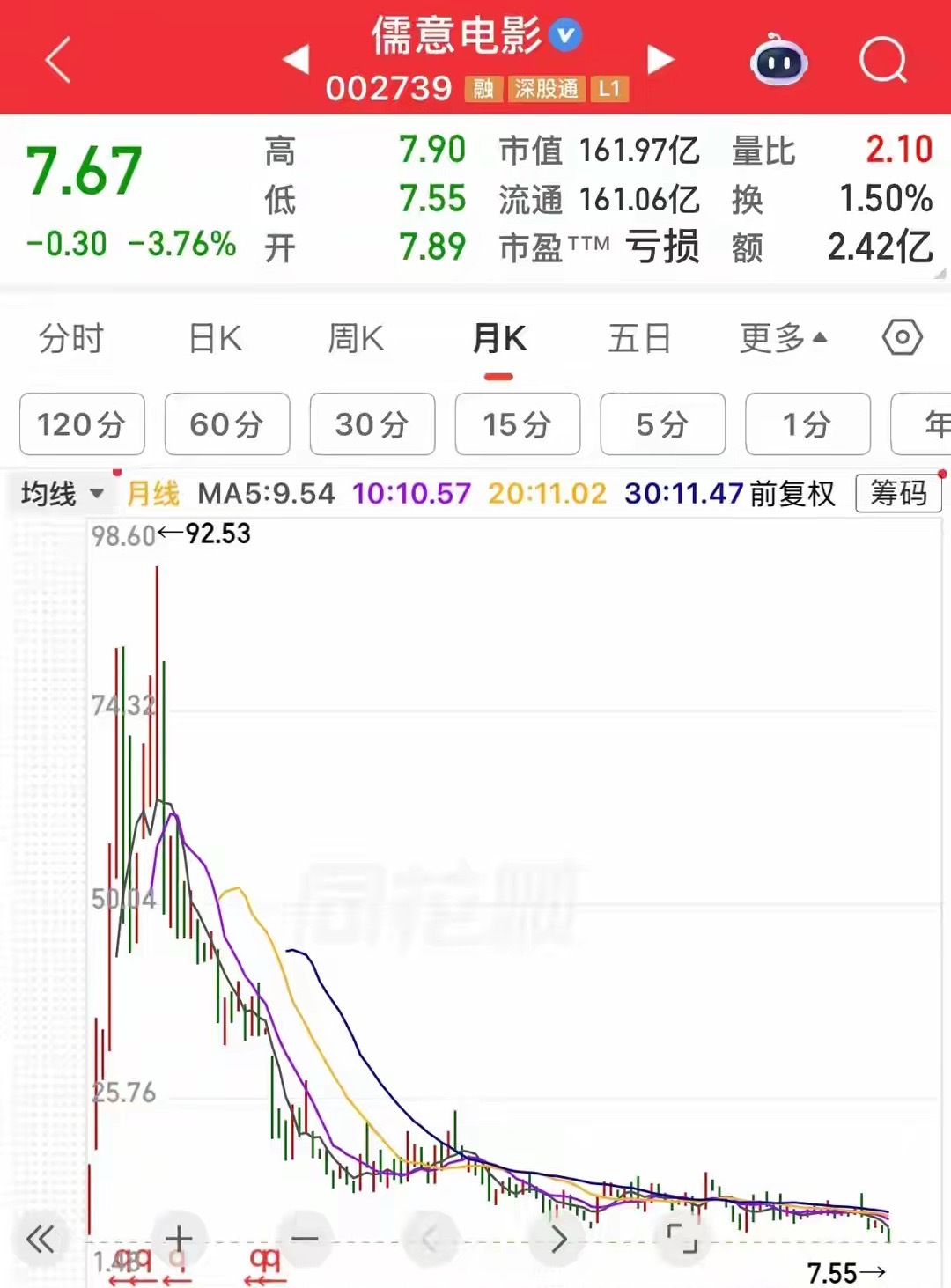 上市12年，下跌11年，已经从92跌到7.6，还有比它跌得久的股票吗这应该是A股