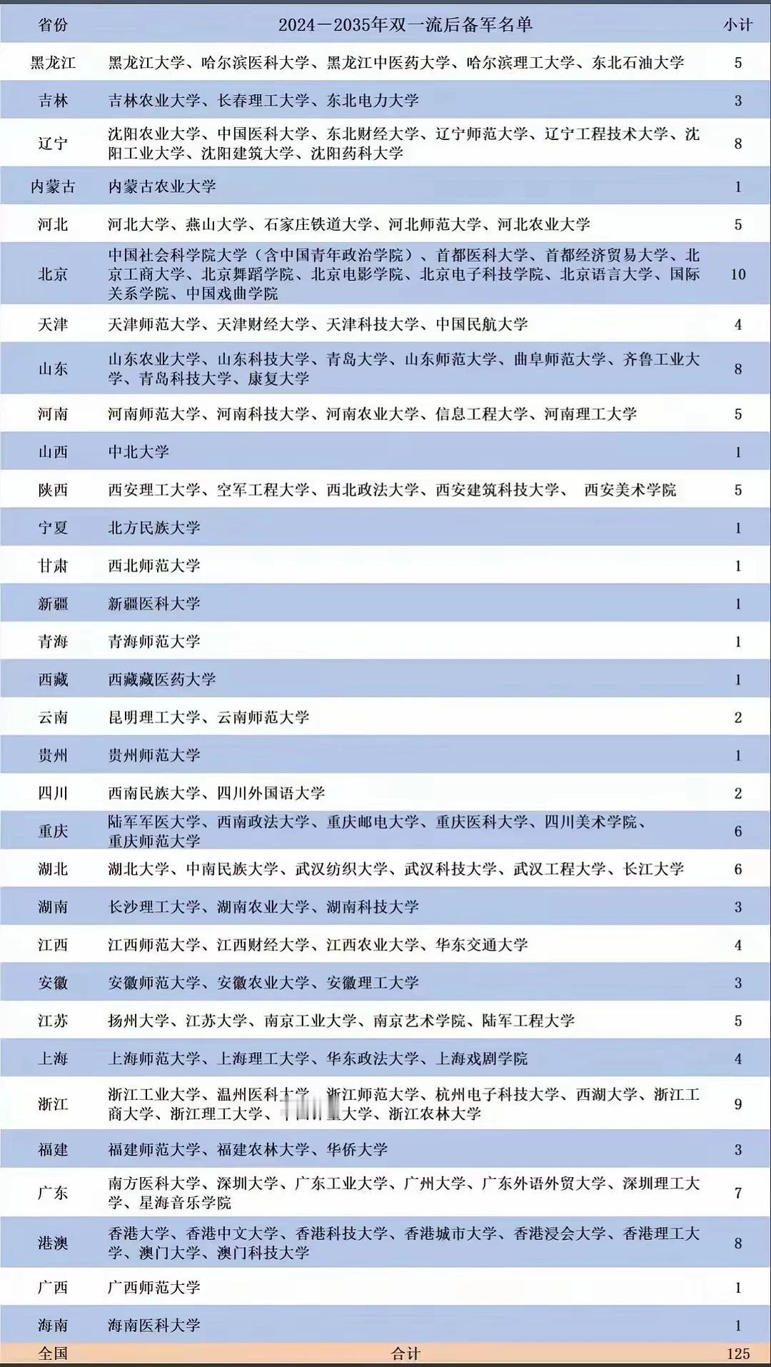 大家看看，据说下一轮双一流评选高校会从这里面产生。从山东来说，山东农业大学、山东