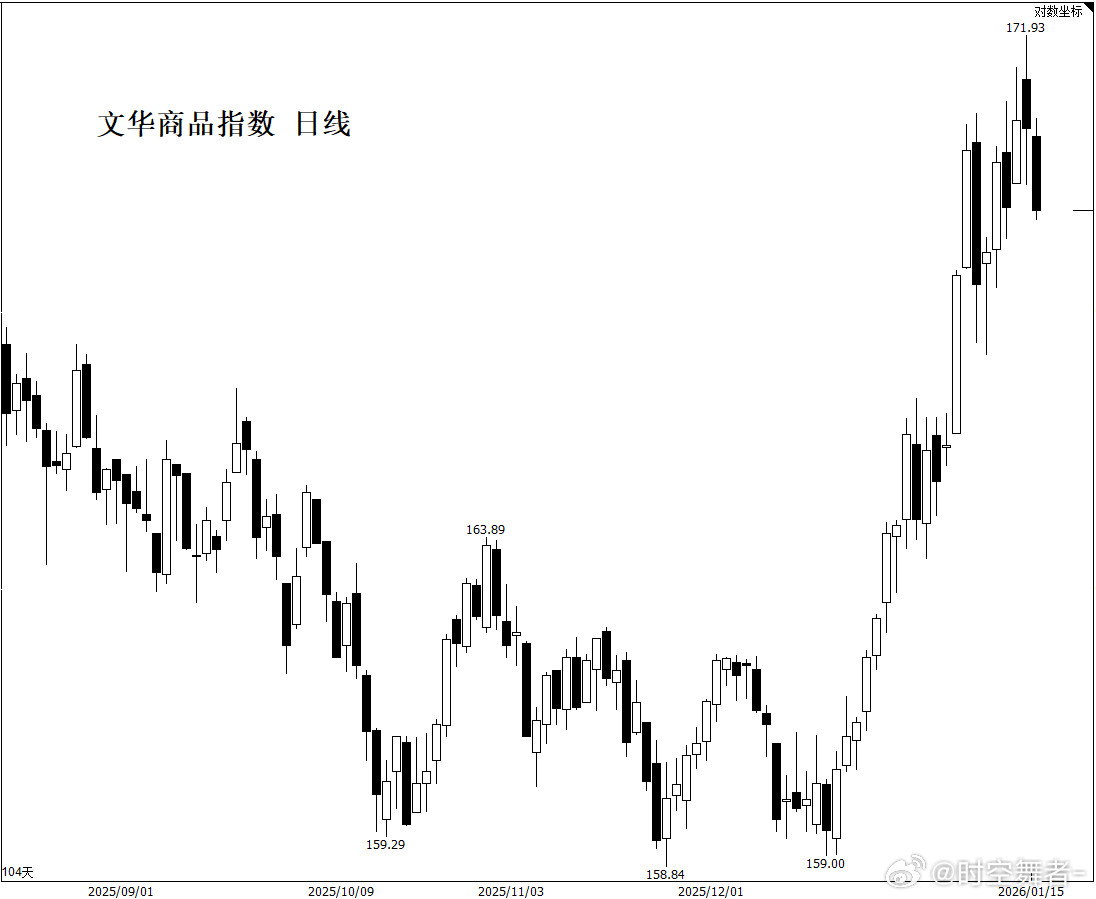 是时候说出那句经典名言了：“每当你想大干一场的时候，就被市场大干一场”。期货