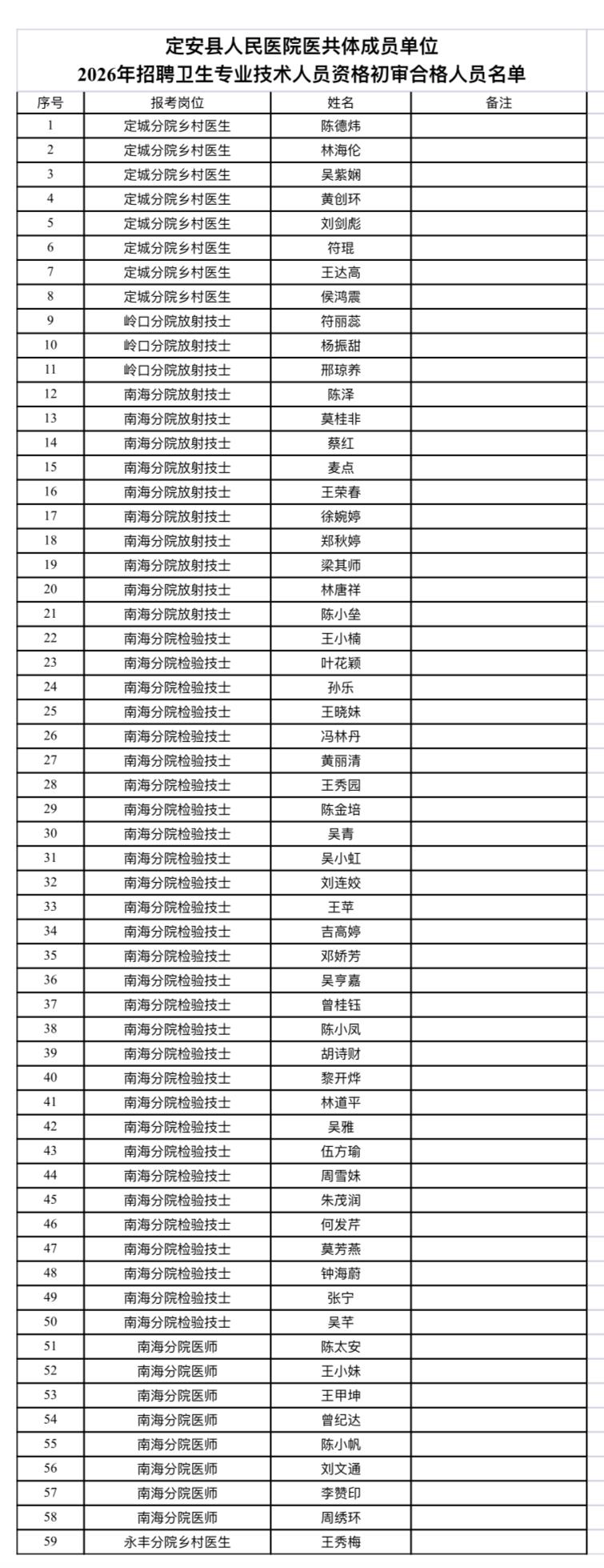 速看！海南定安医院招聘资格复审通知📌发布单位：定安县人民医院医共体成员单