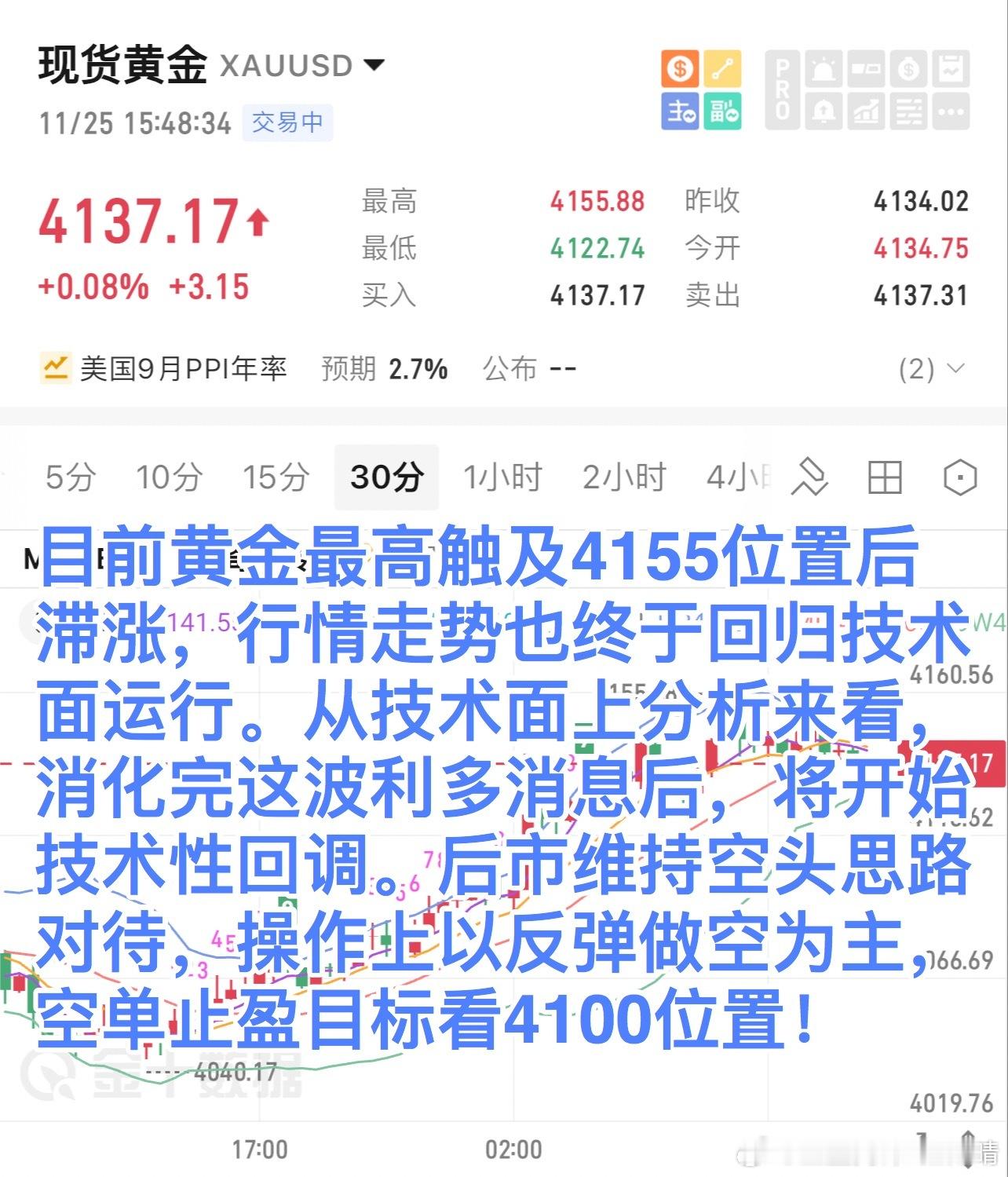 目前黄金最高触及4155位置后滞涨，行情走势也终于回归技术面运行。从技术面上分析