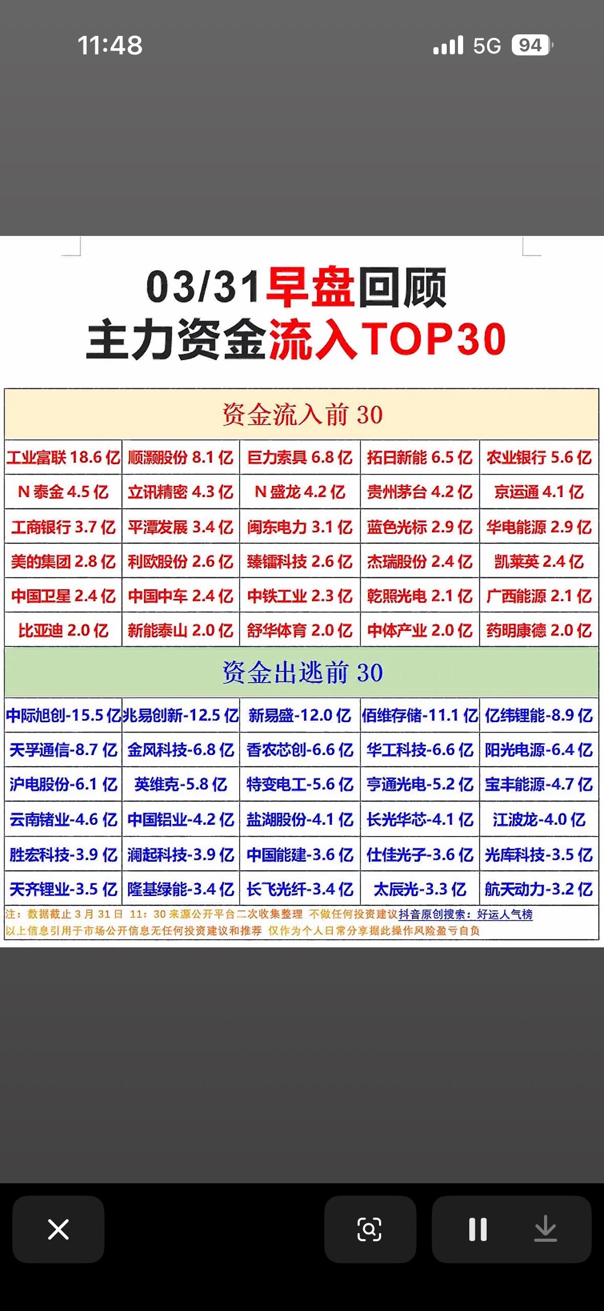 3月31日早盘回顾：主力资金净流入与净流出TOP30，把握市场脉搏！📈💰