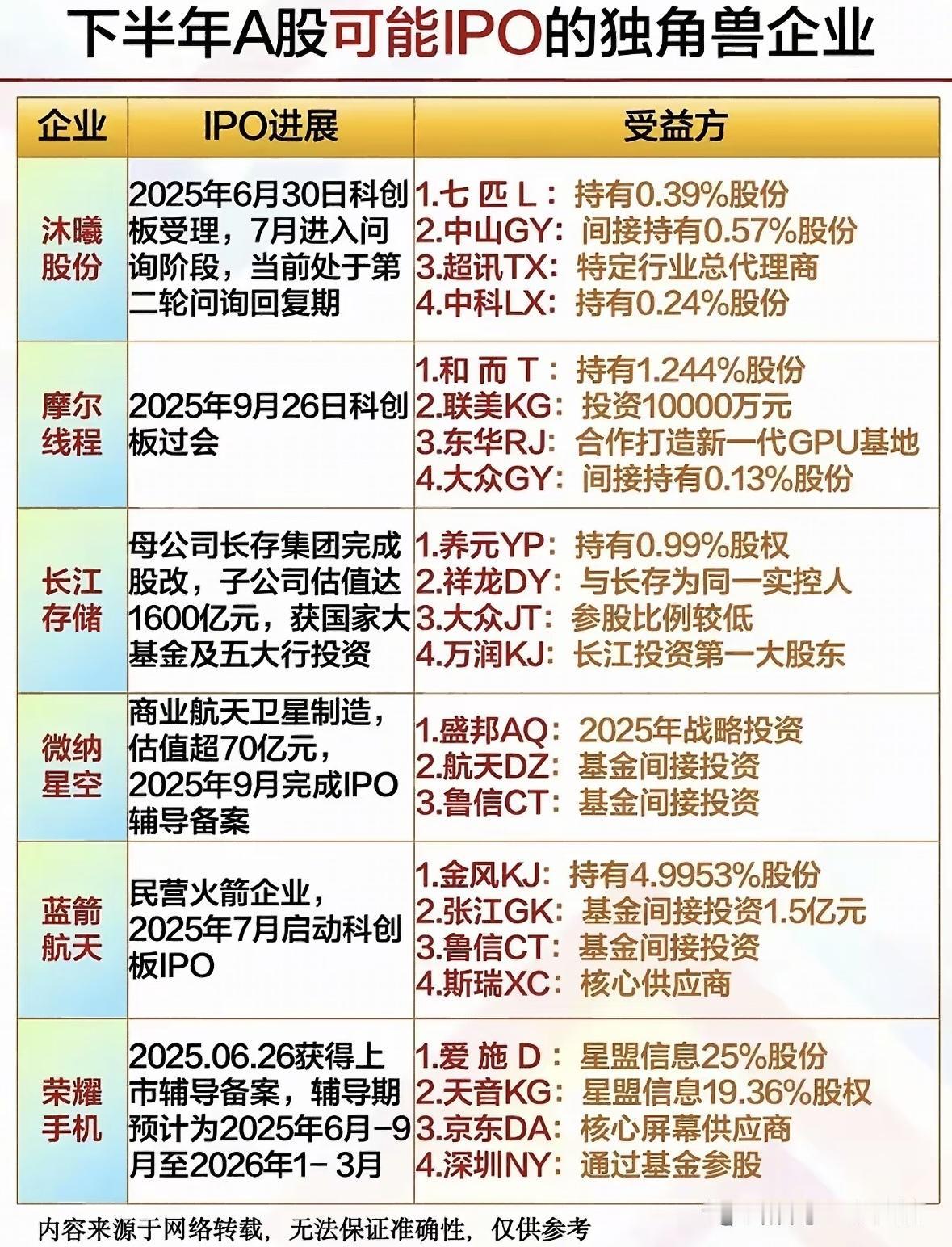 下半年A股IPO独角兽企业备受关注，谁会从中受益呢？先说说这些独角兽企业，它们往