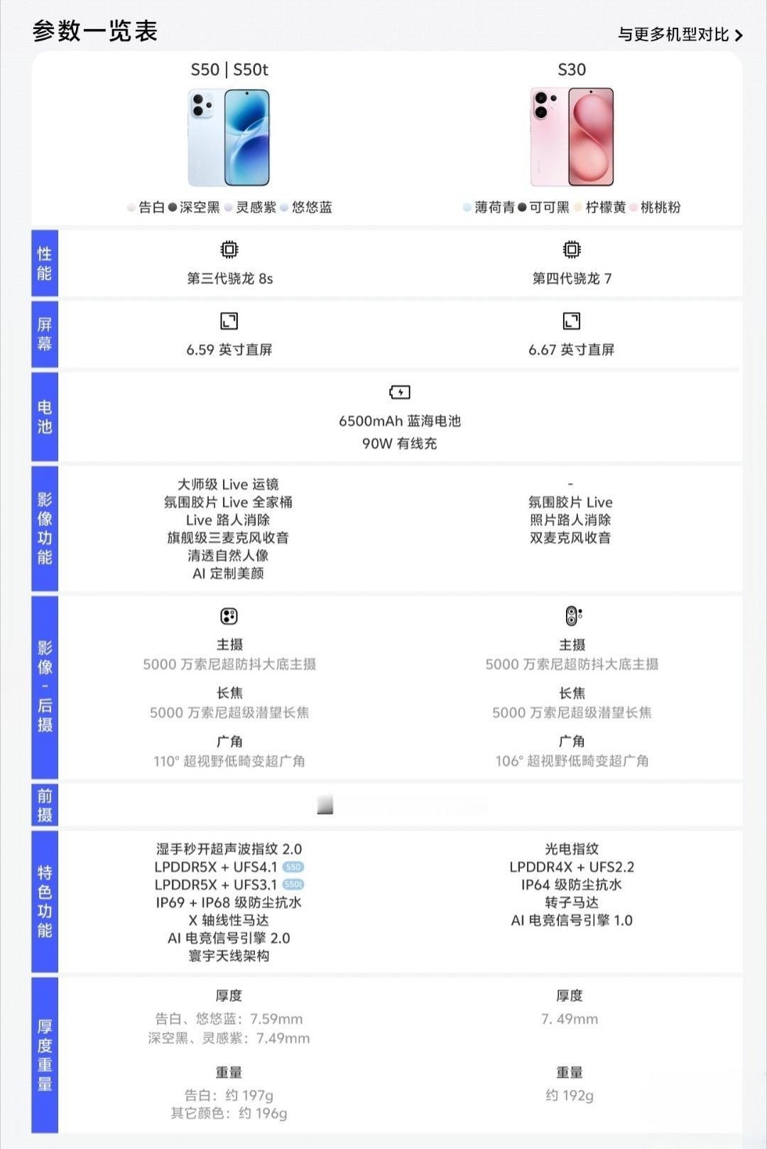 【vivo悄悄推出S50t手机：相对S50机型将UFS4.1调整