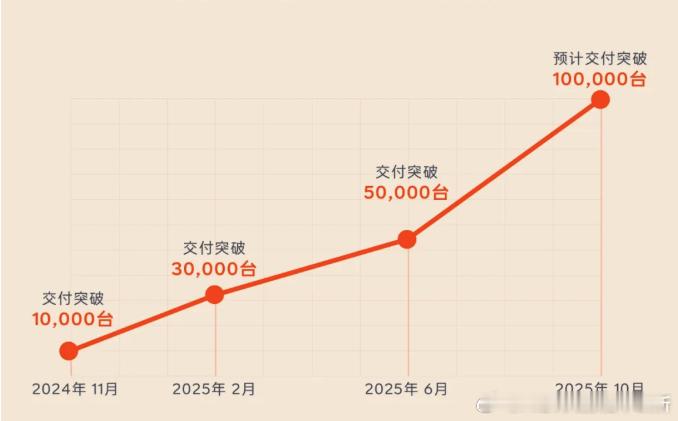 乐道今天宣布第10万台量产车下线。从去年11月开始交付，到这个月内，乐道交付量预