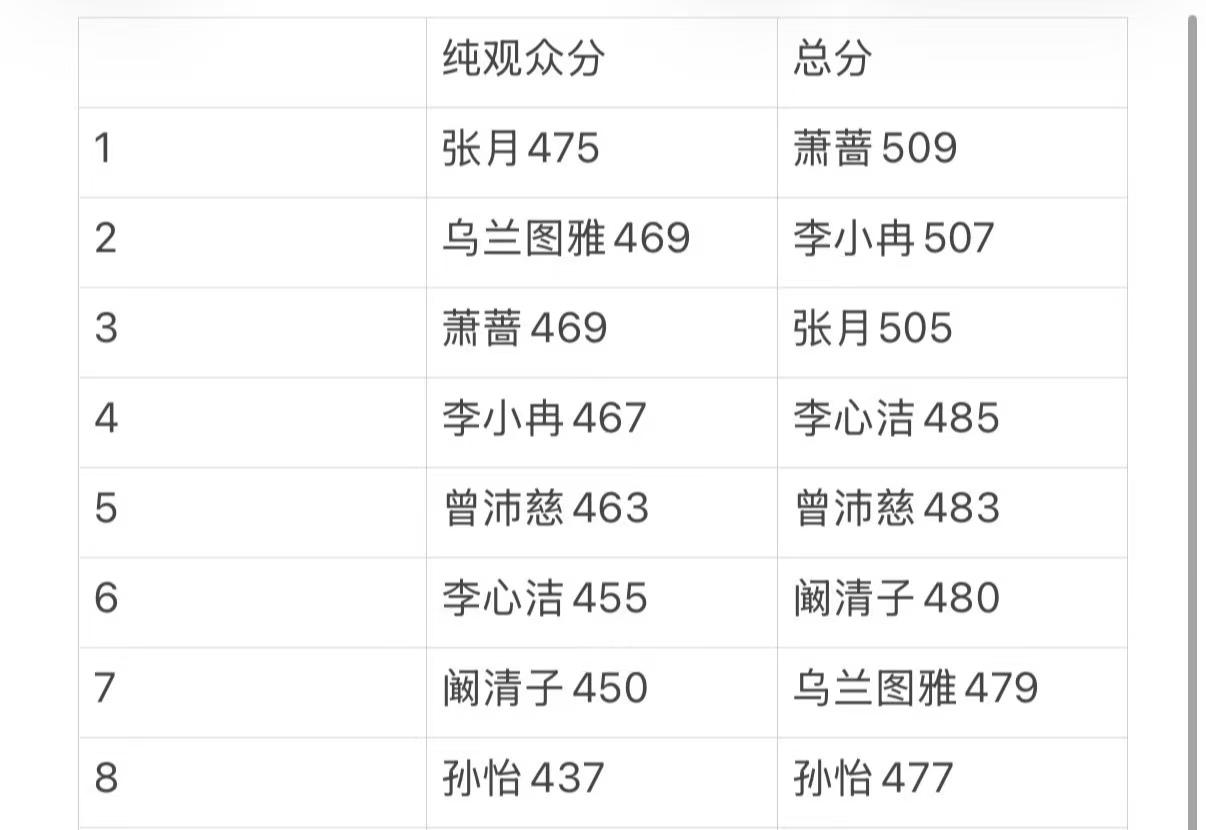 成萧蔷登顶实至名归李小冉紧随气场全开张月第三高音炸场李心洁回归状态依旧曾