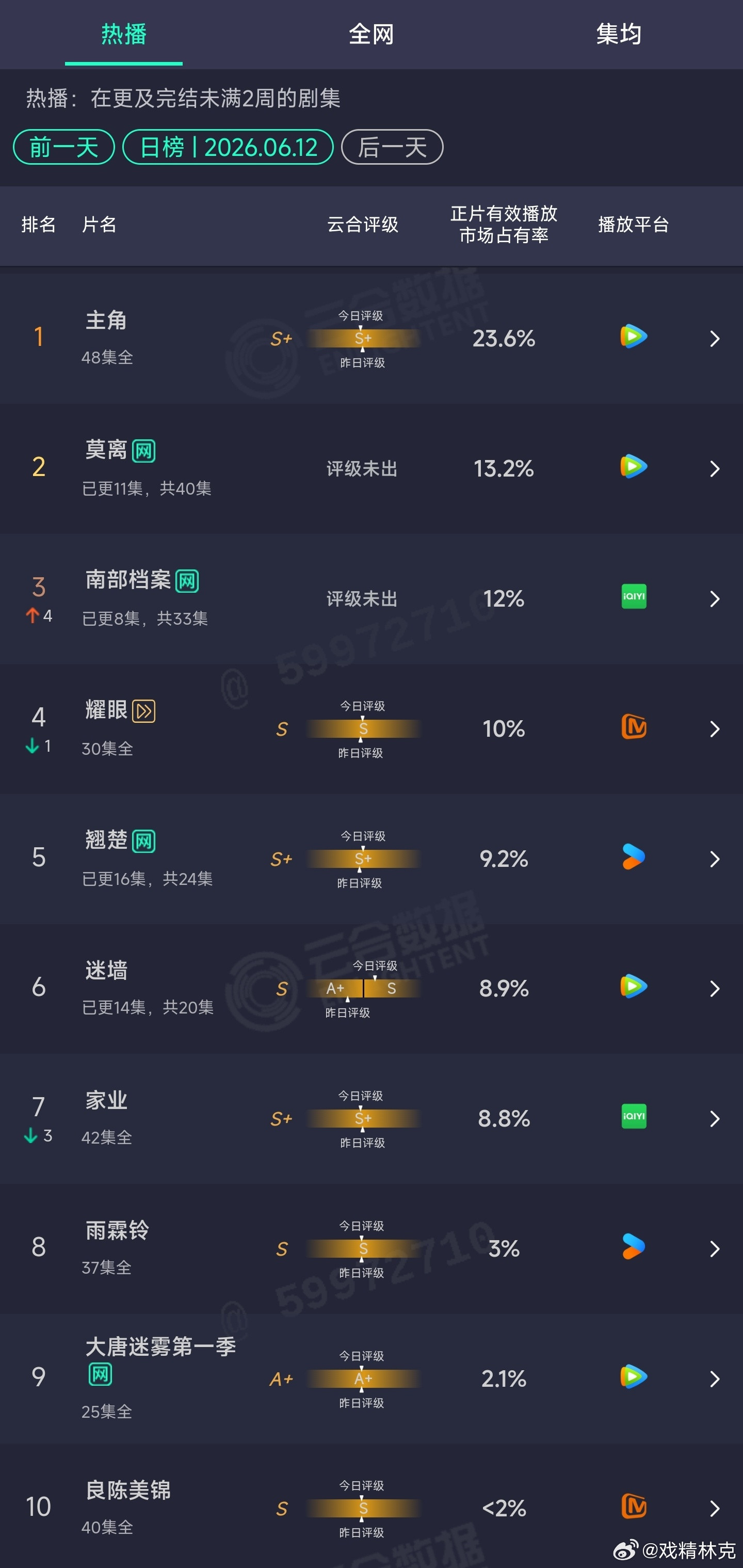 6.12云合：莫离13.2%南部档案次日12%