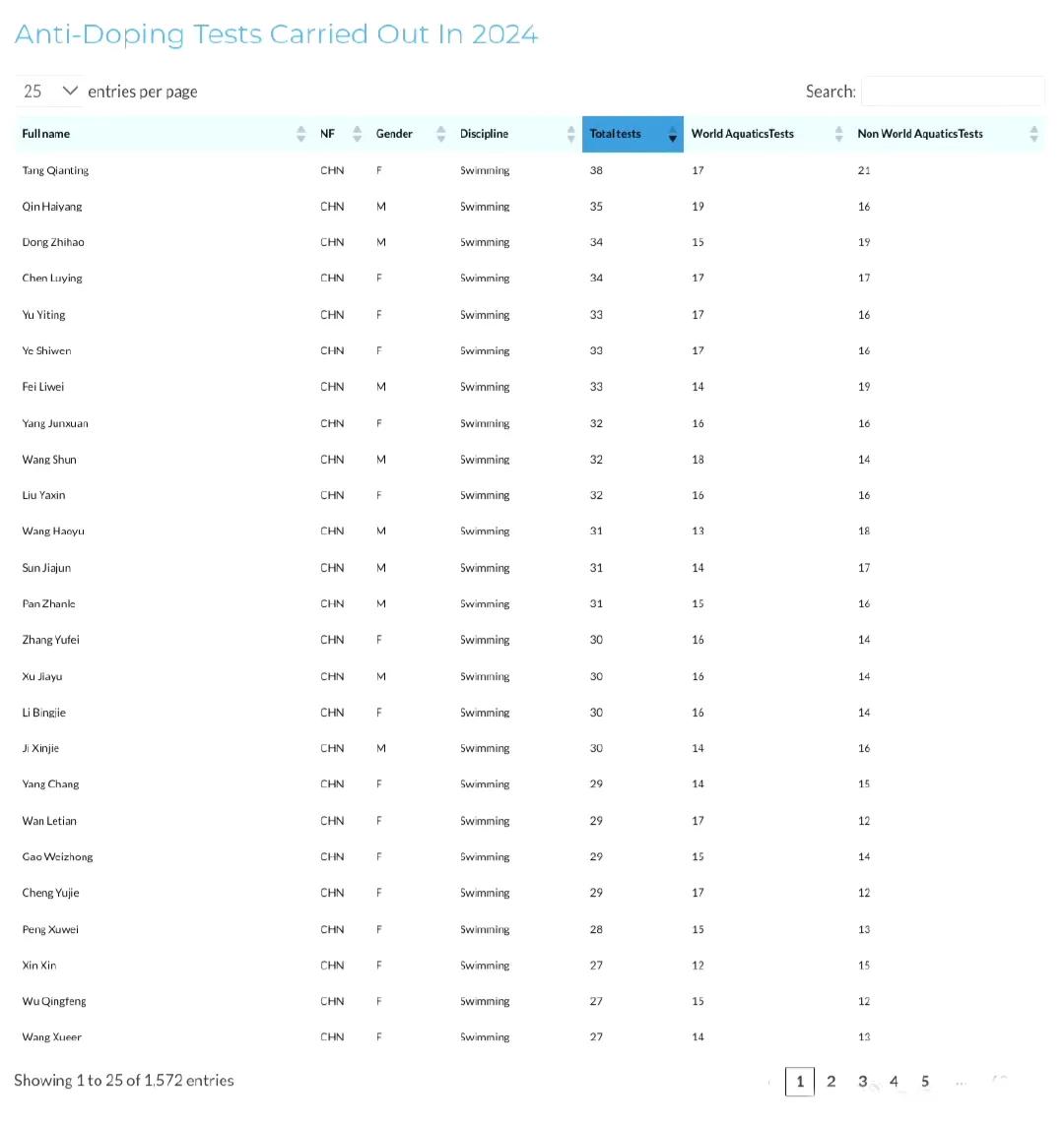 刚刚看了世界泳联去年（2024）全球游泳运动员的兴奋剂检测次数！给我气笑了！