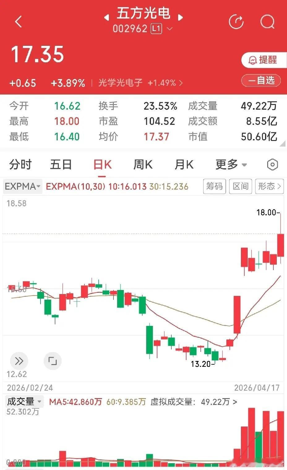 五方光电走势真的太有看点了涵盖消费电子、华为、汽车电子等多重热门概念。前期破位大
