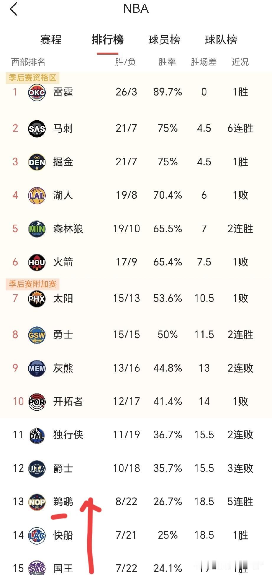 万万没想到，西部倒数前三名竞争这么激烈。随着鹈鹕5连胜，战绩来到8胜22负领先