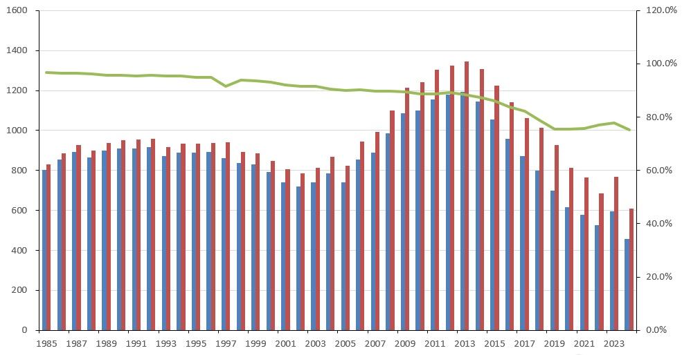 现在消费低迷，大家都说是地产下滑。其实还有个因素，就是结婚人数持续下降，尤其是初