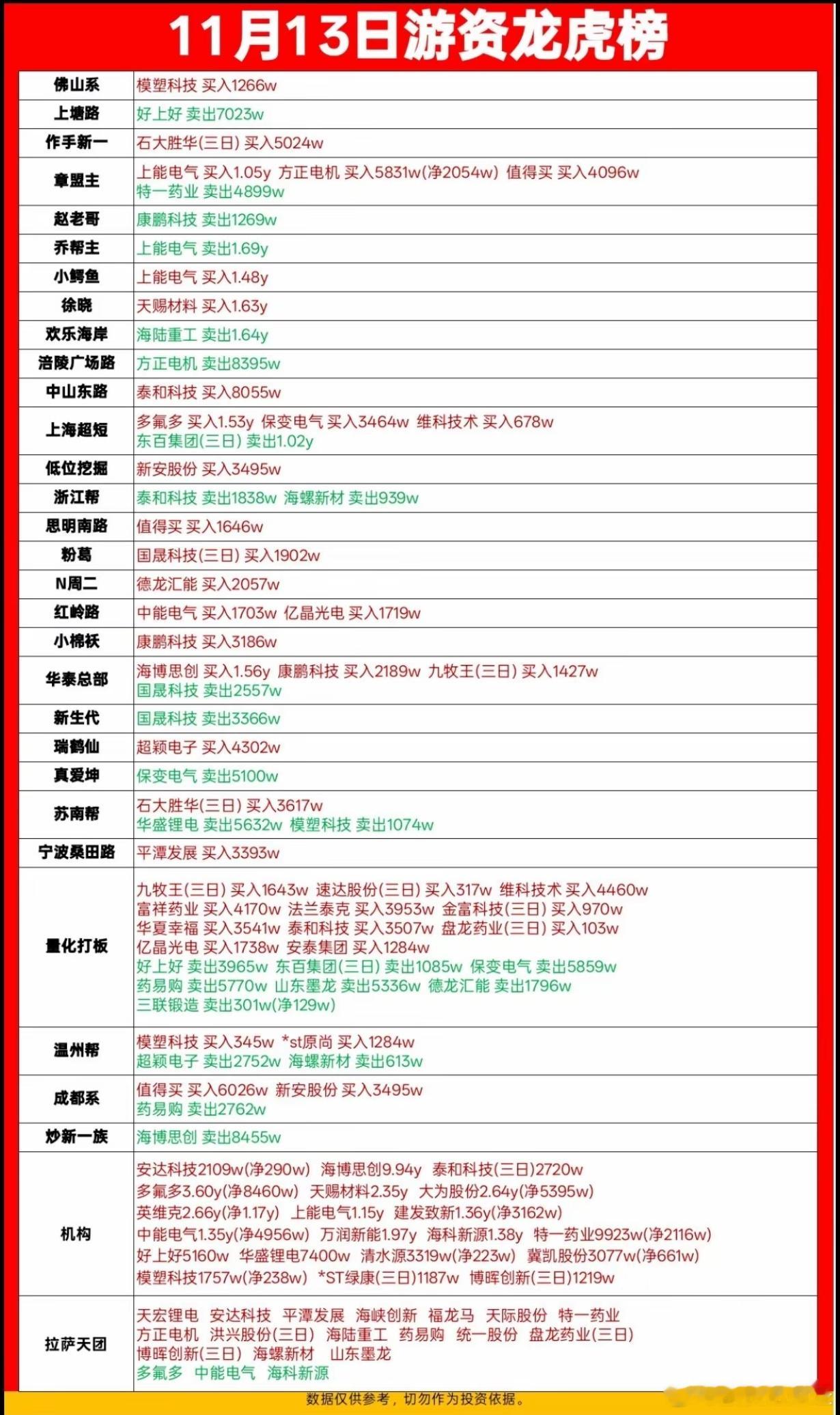 11月13日游资龙虎榜数据
