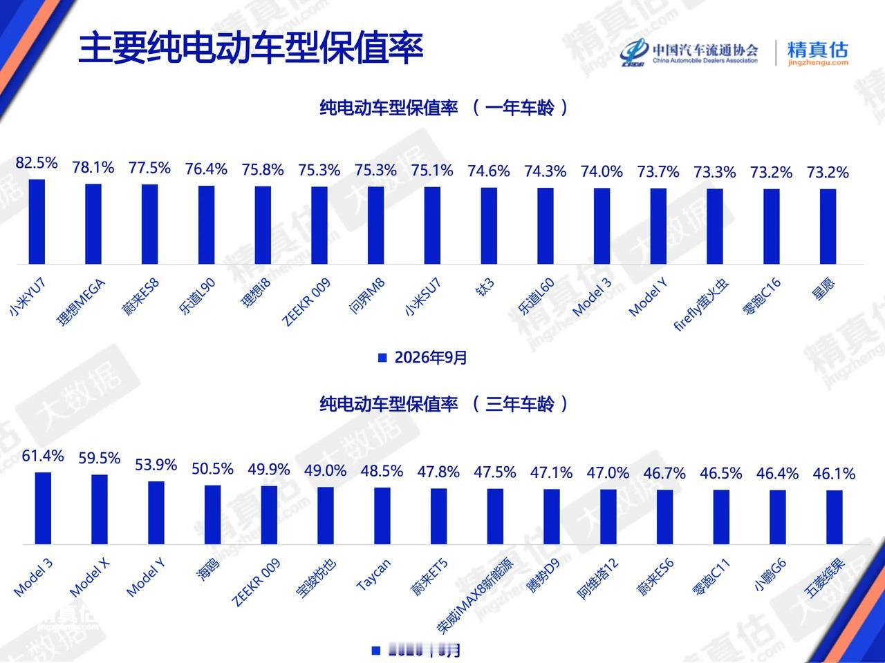 9月纯电车保值率一年车龄TOP3：小米YU7、理想MEGA、蔚来ES8