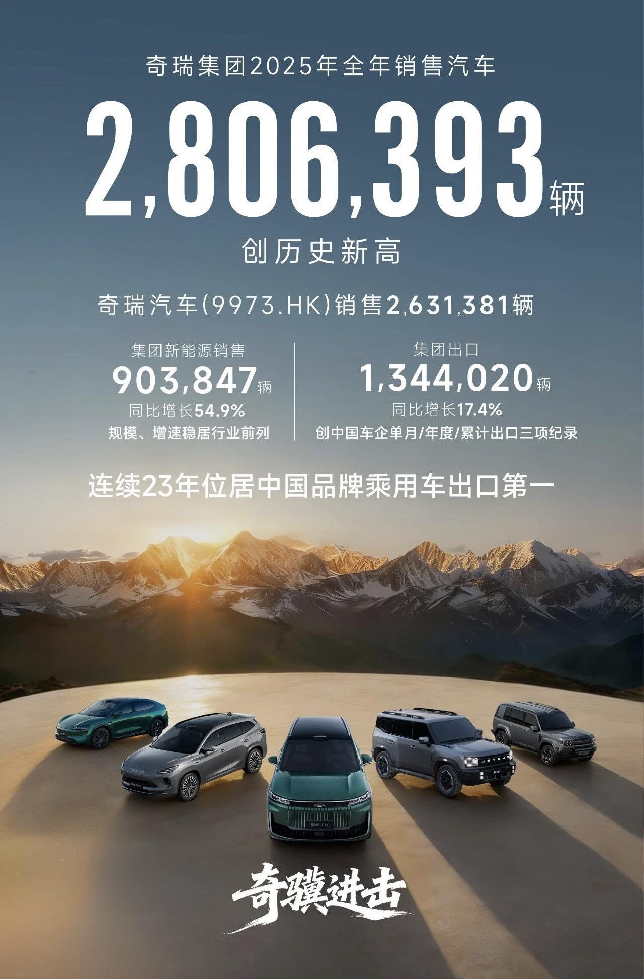 奇瑞集团2025年销量280.6万辆，出口134.4万辆蝉联中国汽车第一，集团累