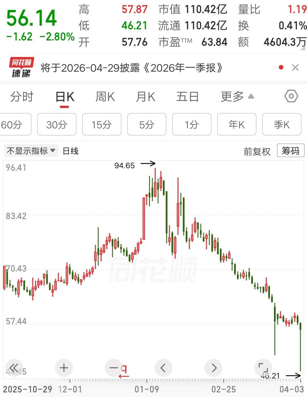 一位山西的股民今天运气爆棚呀，他买的这只票被套住了，成本是73元买了200股。他