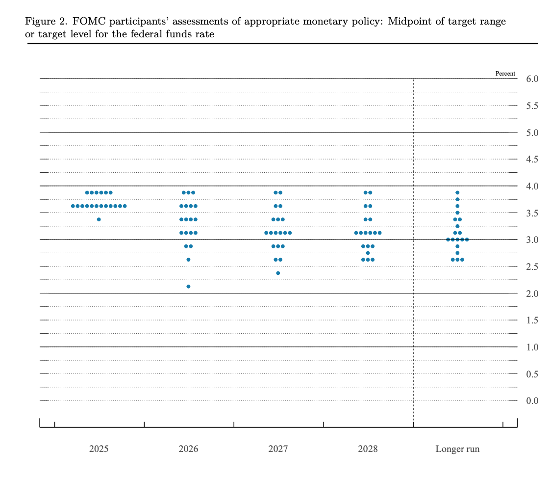 美联储如期降息25个基点: 3票反对 暗示明年降息1次(声明全文)