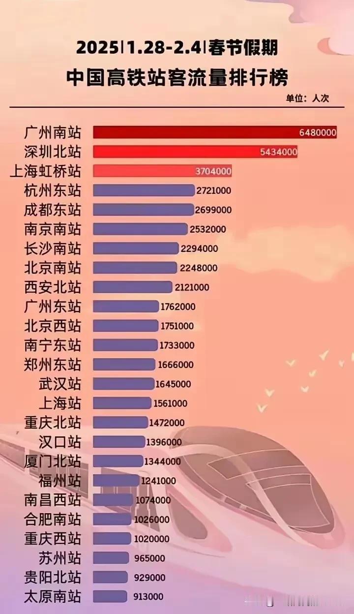 成都东站春节期间客流量2699000人次，排名全国第五位。春节前夕，有网友用成都