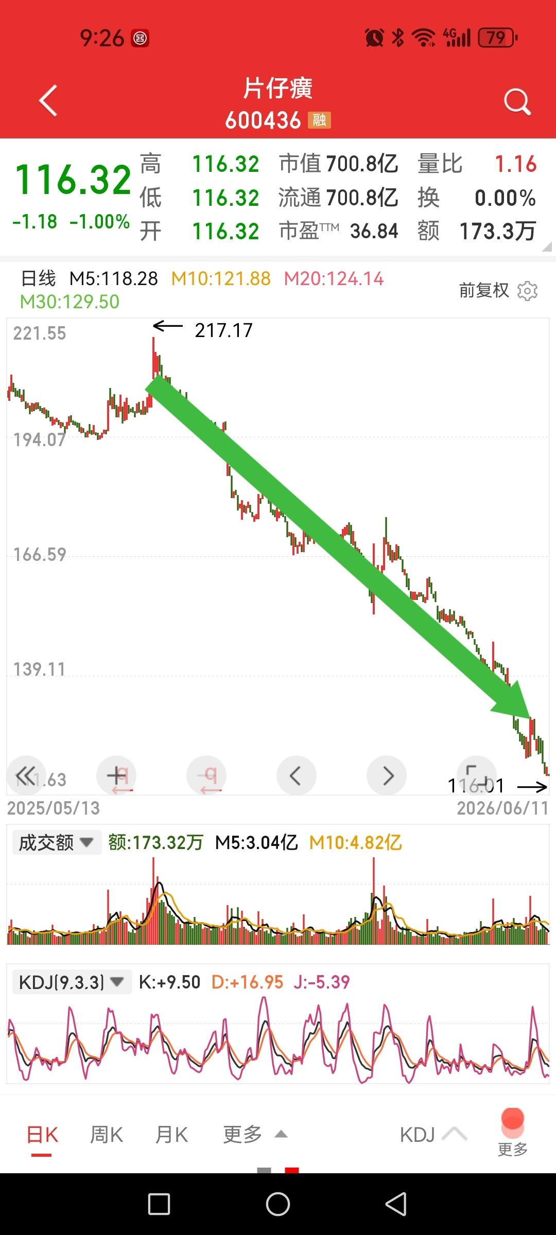 片仔癀和迈瑞医疗何时止跌意味着大消费开始企稳了？这是一对烂兄烂弟，可谓同甘共