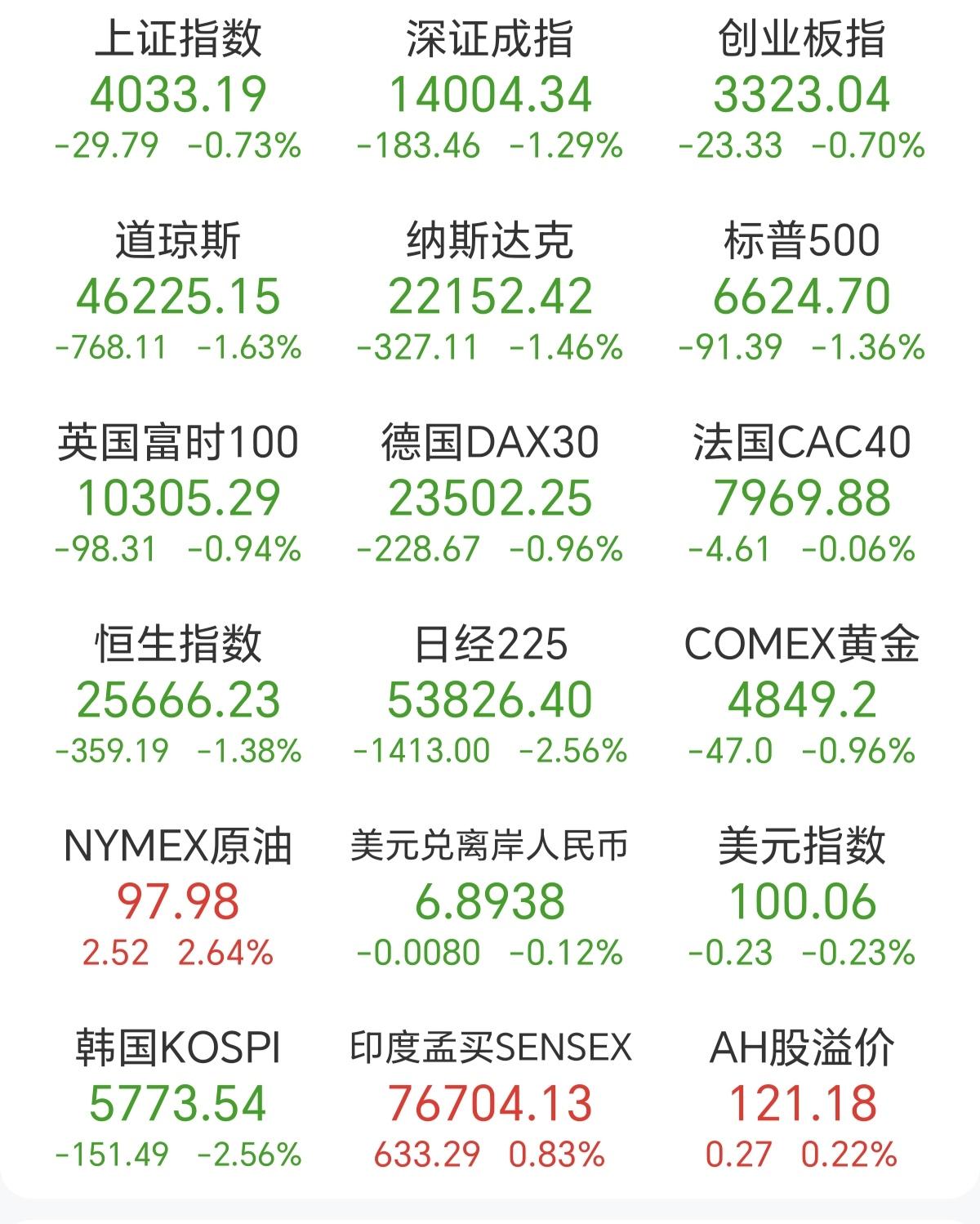 这就是A股的独立性，全球跌的时候，A股在跌，全球涨的时候，A股在跌，这种独立性来