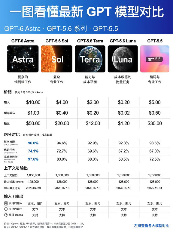 一图看懂GPT-6Astra贵在哪，强在哪