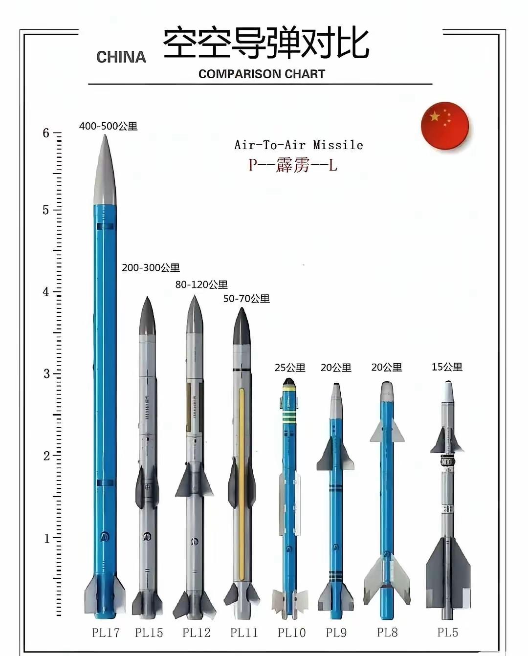 导弹弹体大小与射程成正比具象化了。通过新型技术，比如双脉冲发动机的应用，可以