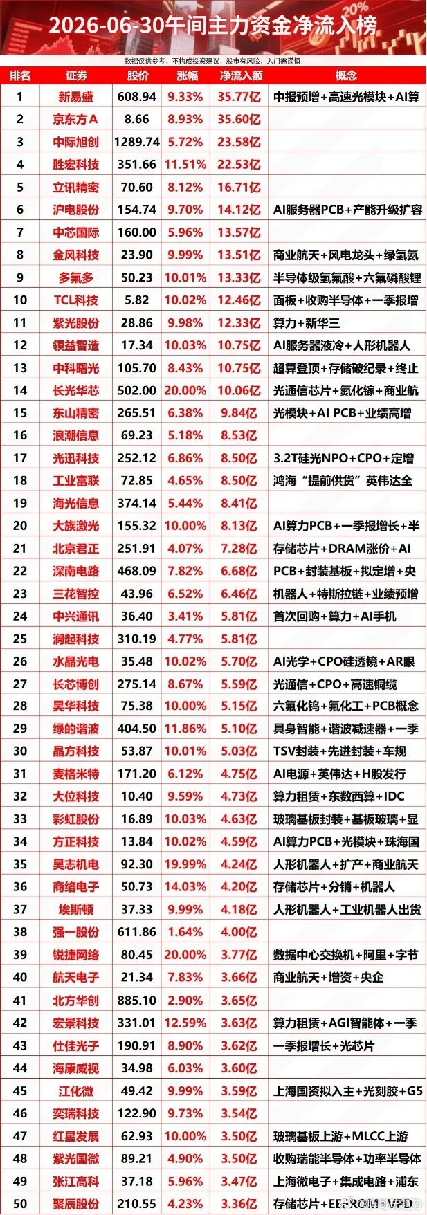 6月30日午间主力资金净流入榜