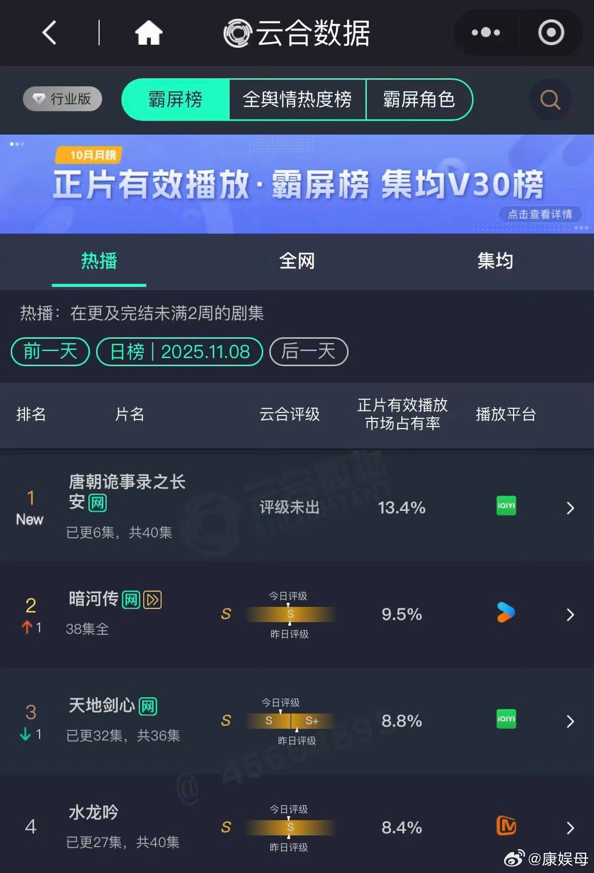 首日13.4如果这才算高开的话其他剧全扑开……首日6集的占比和播放量对比一下下边