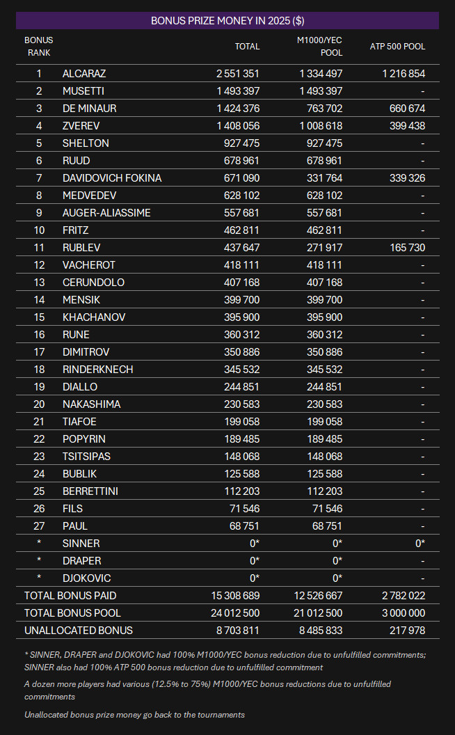 ATP年度的分红明细出炉💰阿卡在1000赛和500赛的出色表现，让他拿到了25