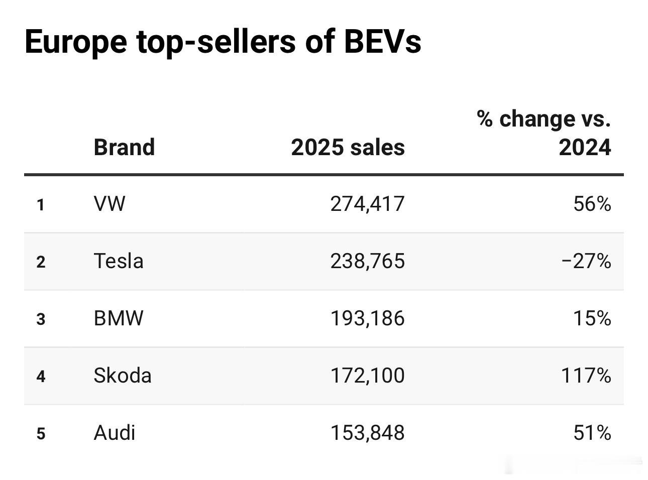回看2025年欧洲市场的销量，大众，无论是大众品牌还是大众集团，在欧洲的头部地位