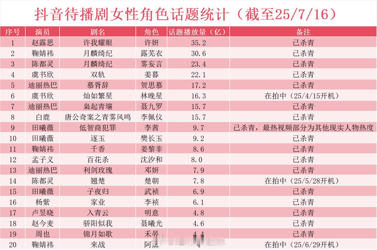 待播剧抖🍠女性角色话题统计​​​