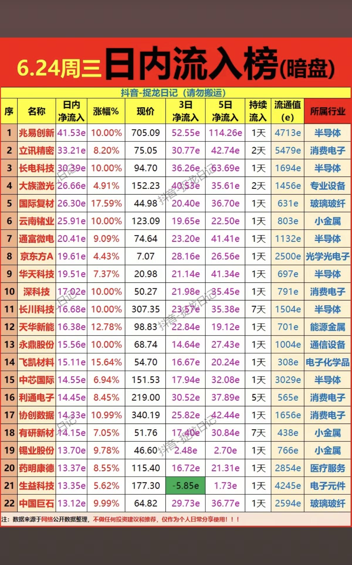 6.24周三主力偷偷买了啥？暗盘数据TOP20！1.半导体，消费电子2