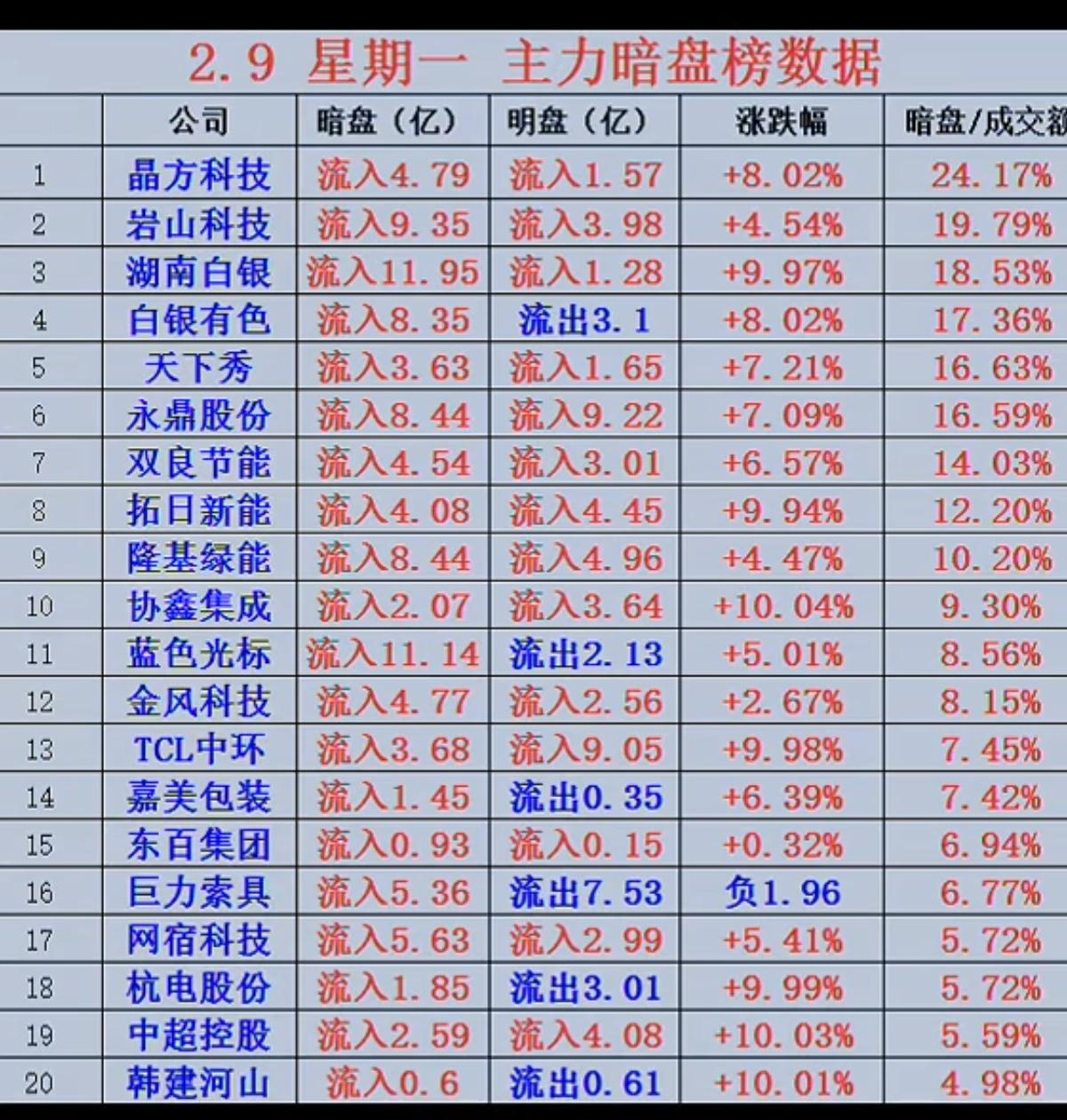 2.9周一主力暗盘资金抢筹个股榜！资金抢筹：主要围绕太空光伏，钙钛