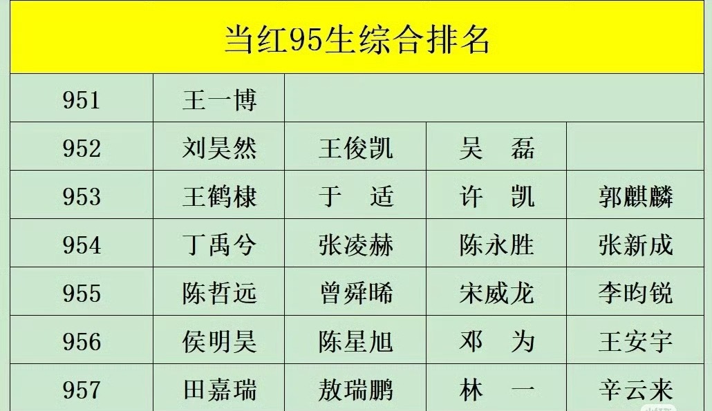 这个版本的95生排名你们认可吗？951:王一博952:刘昊然、王俊凯、吴磊953